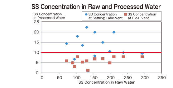 SS Concentration in Raw and Processed Water